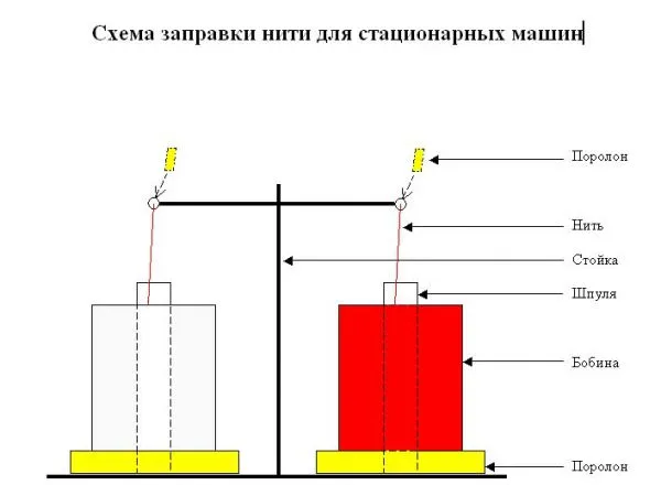Нитки для мешкозашивочных машин, облегченные, белые, кг